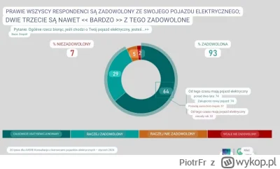 PiotrFr - Ipsos zrobił nowy sondaż wśród posiadaczy elektryków z okazji miliona elekt...