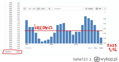 haha123 - @piotrektorun: tutaj średnia z ostatnich 25 lat. Na trading economics nie m...