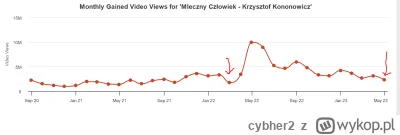 cybher2 - @Sprunk: wciąż jednak jest to sporo wyświetleń. Ponad 2 mln. wyświetleń na ...