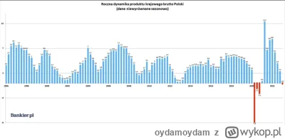 oydamoydam - @zwirz: @mmafame 

W I kwartale 2022 r. nasza gospodarka urosła aż o 8,8...