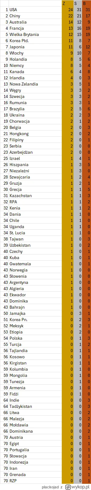 plackojad - Klasyfikacja medalowa - Polska na 54. miejscu. Na szczyt wreszcie doczłap...