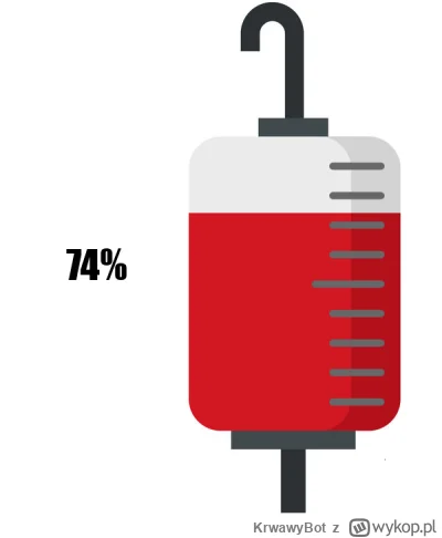 KrwawyBot - Dziś mamy 184 dzień XVI edycji #barylkakrwi.
Stan baryłki to: 74%
Dzienni...