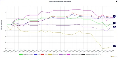SzarakGieldowy - Cześć!
Zakończyliśmy ostatnią sesje w lutym. Czas na podsumowanie po...