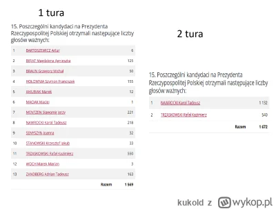 kukold - @fredperry: powiedz to ludziom z tej komisji głosujacym na bonżura. Tak go p...