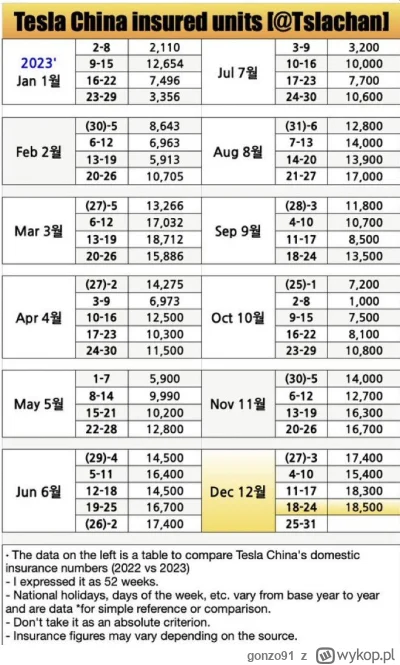 gonzo91 - #tesla na tydzień przed końcem q4 ma już zagwarantowany większy kwartał w C...