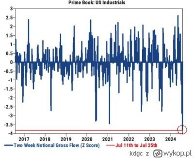 kdgc - @Parmenides69 ostatnio te spadki na indeksach to był degrossing (zdarzenie typ...