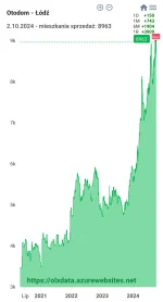 Syn_Tracza - Wykres dla Lodzi. Tak się dzieje, że od 4 lat mieszkam w tym mieście (do...