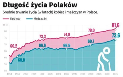 look997 - Systemowa dyskryminacja mężczyzn powoduje, że żyją prawie 10 lat krócej.
To...