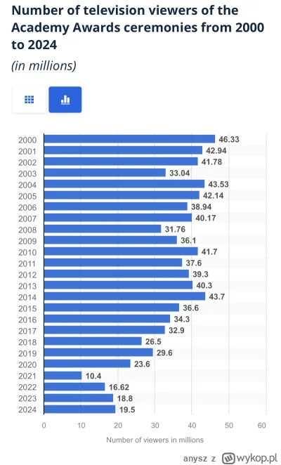 anysz - Oglądalność gali rozdania Oscarów w USA, lata 2000-2024. More woke! #oscary