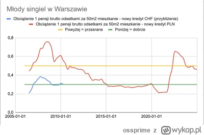 ossprime - @ossprime: Gdyby nie debilna BK2 i dynamika cen mieszkań w Polsce kształto...