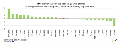 b.....n - @Pauzaniusz: Wskaźnik PKB też całkiem ciekawy za 2 kw. 2023. W opracowniu n...