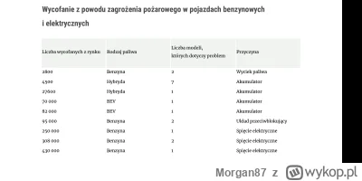 Morgan87 - Badania przeprowadzone przez AutoinsuranceEZ: "Prawdopodobieństwo zapaleni...