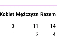 ShortyLookMean - >tylko 18 mężczyzn i 14 kobiet w Polsce.

@eragonn14: to chyba aż. M...