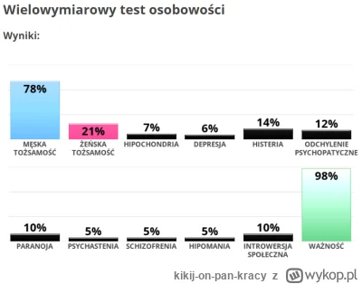 kikij-on-pan-kracy - No to i ja sobie zrobiłem
#test #osobowosc #gownowpis