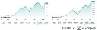 krzypk - tymczasem wykresy dwóch największych marek luksusowych LVMH (Louis Vuitton M...