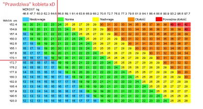 Chosen_Fox - @Ranger: Tak xD Dla kobiet o wzroście 180cm waga prawidłowa jest w przed...