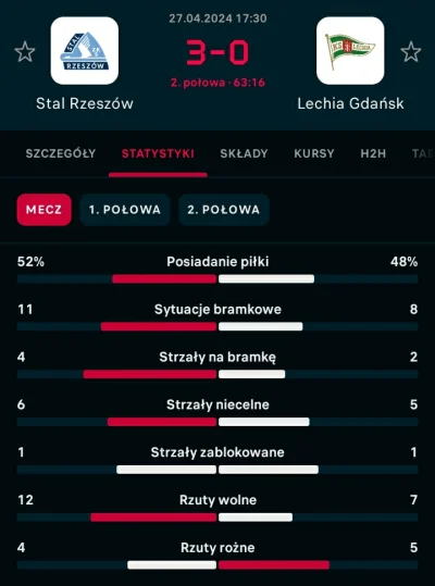 IdillaMZ - Nie tak gleboko w tym Rzeszowie, to jest lider 1 ligii ( ͡º ͜ʖ͡º)
#mecz  #...