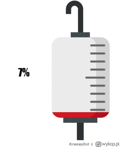 KrwawyBot - Dziś mamy 33 dzień XVII edycji #barylkakrwi.
Stan baryłki to: 7%
Dziennie...