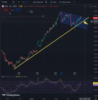 tom-ek12333 - @elbanos: Na jakimś 64$ jest opór pierwszy.