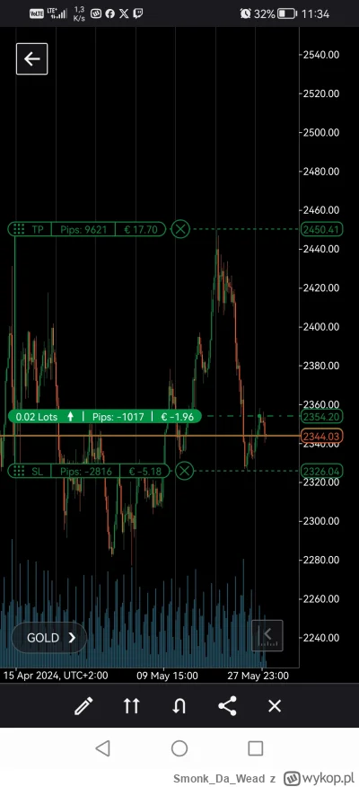 SmonkDaWead - To chyba dip( ͡° ͜ʖ ͡°) H4-1D #zloto #gielda