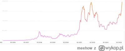 meehow - Jeśli ktoś kupował #bitcoin za złotówki, to już ma All Time High