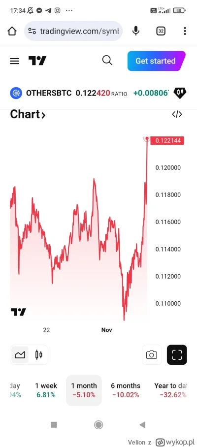 Velion - @Velion: umacniamy się ładnie względem Bitcoina, zaraz się zlecą ludzie i bę...