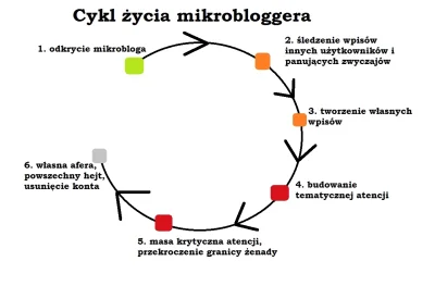 Pierdyliard - Widzę że #ukraina przeżywa fenomen cyklu życia mikrobloggera na #wykop ...