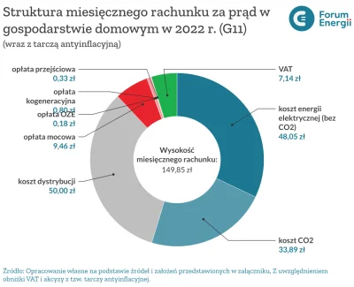 MrAndy - Dla rachunku za prąd na 150 zł: 50 zł to faktyczny koszt energii, 100 zł to ...