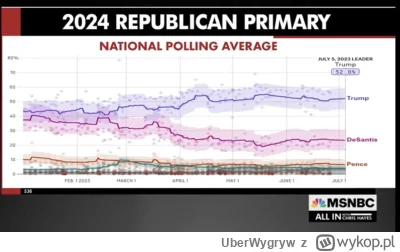 UberWygryw - Bye, bye DeSantis XD #usa 

Pierwszy kryminalista, drugi juz sie nie lic...