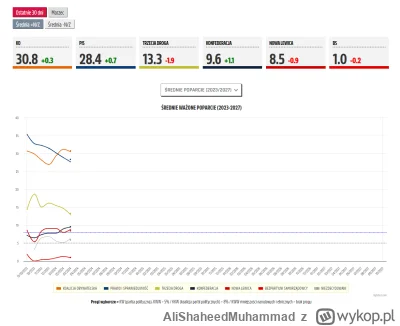 AliShaheedMuhammad - @wAr1948:
zobacz sobie średnia sondazowa za ostatnie 30 dni :) K...