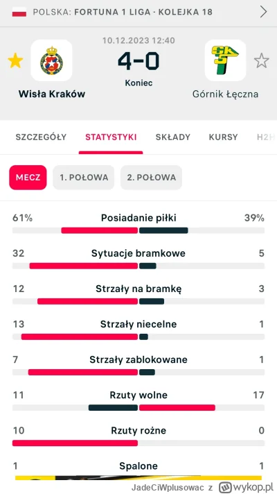 JadeCiWplusowac - #wislakrakow 32 sytuacje bramkowe xd