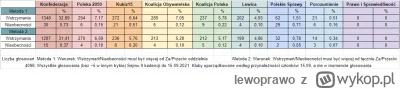 lewoprawo - @Burned: Przecież takie grafiki to czysta manipulacja. Z całego morza pom...