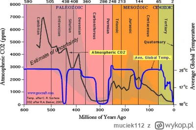 muciek112 - Przypominam, ze poziom CO2 jak i temperatura są obecnie najniższe kiedyko...