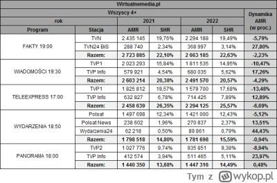 Tym - Ten sondaż można o kant stołu rzucić. Średnia oglądalność Faktów to 2,66 mln, a...