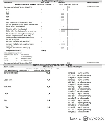 kaxx - W sprawie boreliozy możesz zrobić test Elispot, niestety ~800zł i nawet jak wy...