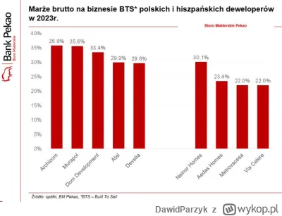 DawidParzyk - "Najwięksi hiszpańscy deweloperzy mieli marżę brutto w przedziale 22%-3...