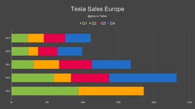 eDameXxX - Tymczasem Tesla w 2 zakończone kwartały tego roku sprzedała już 80% tego c...