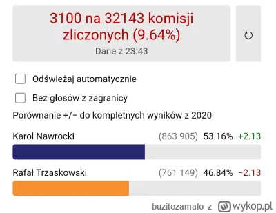 buzitozamalo - #wybory