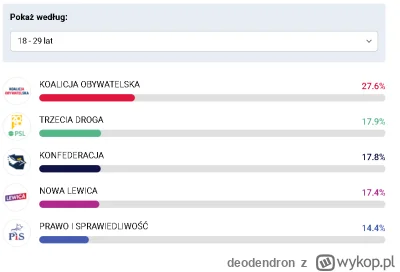 deodendron - @marjan1234: TD+Lewica+Konfa jako grunt pod nowy tripol który będzie się...