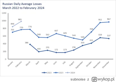 subnoise - ruskie straty dzienne - czyli widać dynamikę

https://x.com/DefenceHQ/stat...