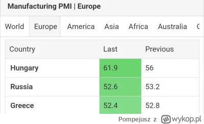 Pompejusz - Ale towarzystwo w Europie. Wgl Węgry mają najwyższe PMI na świecie ᕦ(òóˇ)...