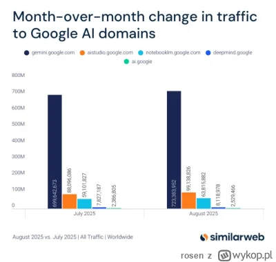 rosen - produkty ai google rosna i to jest OK
#gielda