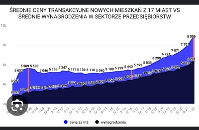 ksiezycoweNieruchy - @S0VVA a w dodatku pensje gonią ceny metra w przeciwieństwie do ...