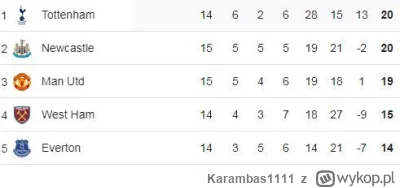 Karambas1111 - #mecz #united Nie wygląda to najgorzej