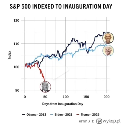 erni13 - PRZESTAŃCIE WYGRYWAĆ!!!!!!!!

Prawicowy cud gospodarczy w pigułce XD

#usa #...