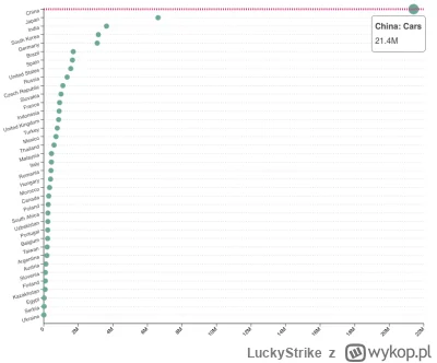 LuckyStrike - #Chiny są największym producentem samochodów na świecie 21.4 milionów r...