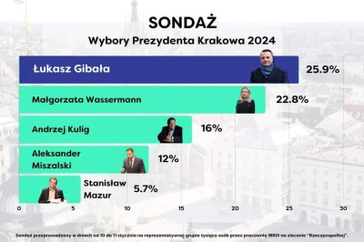 Lardor - Nie jest dobrze ten eko komuch zajmuje pierwsze miejsce w sondażach #krakow