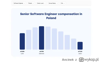 Ancinek - To ja od siebie dodam dane z Deel dla senior SWEs korzystających z ich plat...