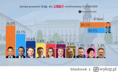 Shadovek - @why1sthat: -4.9% dla Nawrockiego w najnowszym sondażu, no nie zaszkodziła...