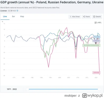 mskiper - @uminooq: co to w ogóle za wykres? Polska i Ukraina przez cały okres poniże...